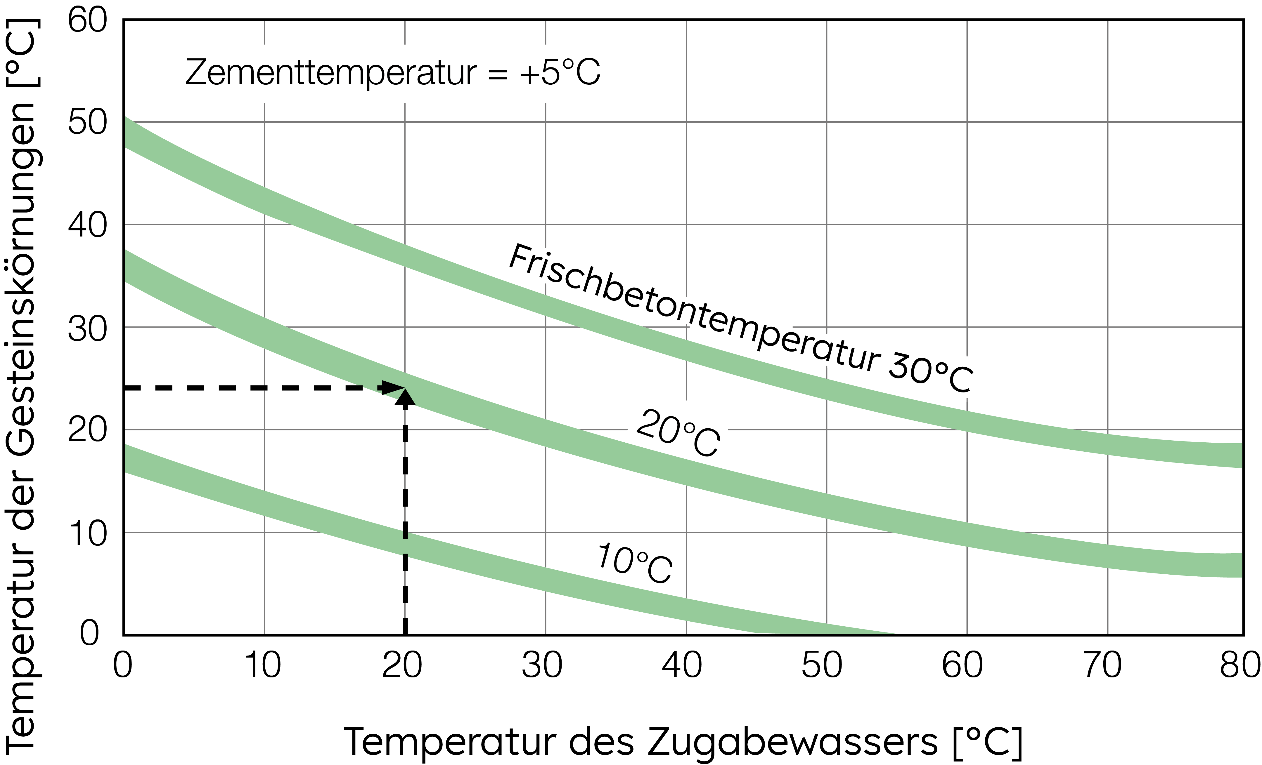 Diagramm zeigt den Zusammenhang zwischen Zementtemperatur und anderer Variablen in einer technischen Darstellung.